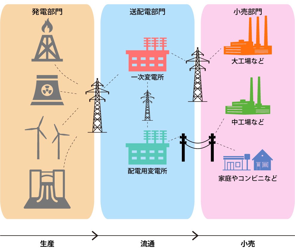 電気供給の流れ