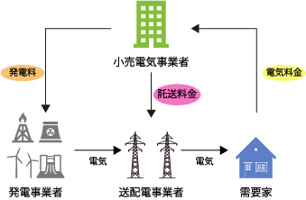 託送料金