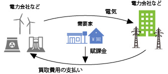 再生可能エネルギー発電促進賦課金(再エネ賦課金)