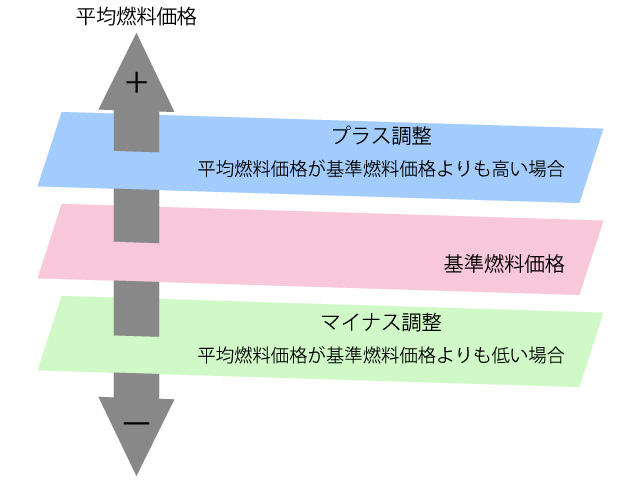 燃料費調整額のプラス、マイナスとは