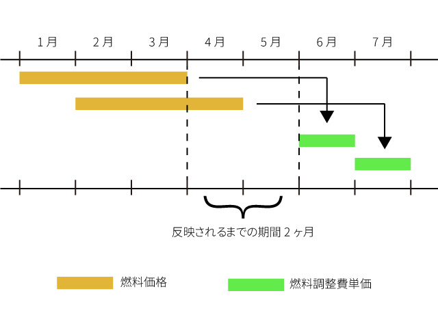 燃料費調整制度の見直し