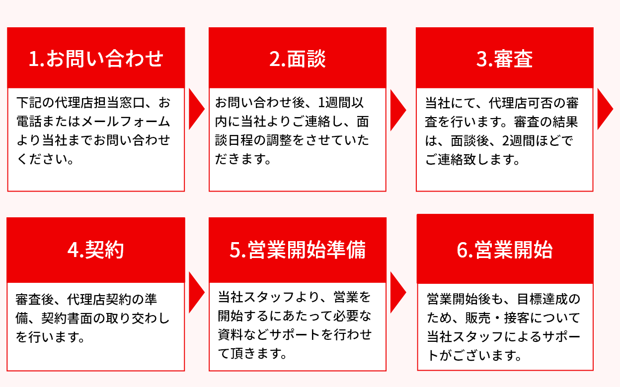 代理店契約までの流れ